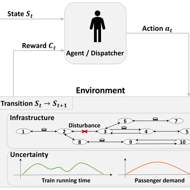 A Review of Real-time Railway and Metro Rescheduling Models using Learning Algorithms